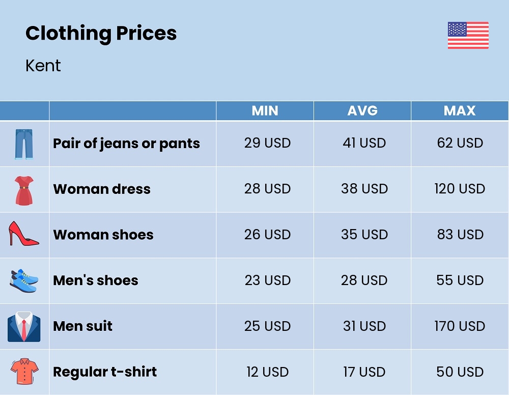 Chart showing the prices and cost of clothing and accessories in Kent