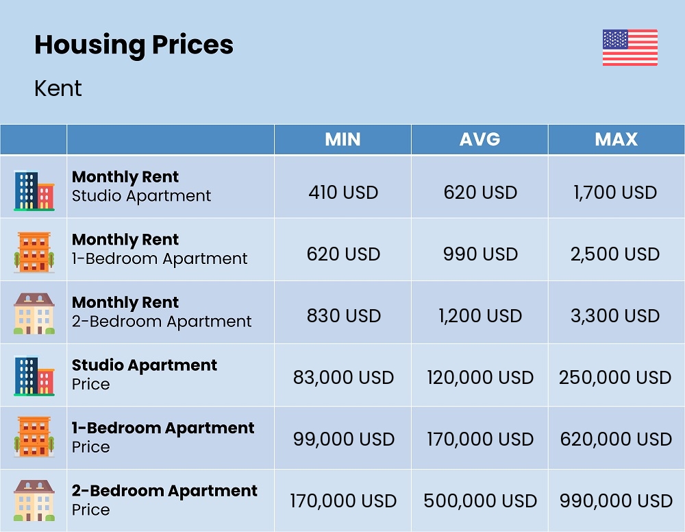 Chart showing the prices and cost of housing, accommodation, and rent in Kent