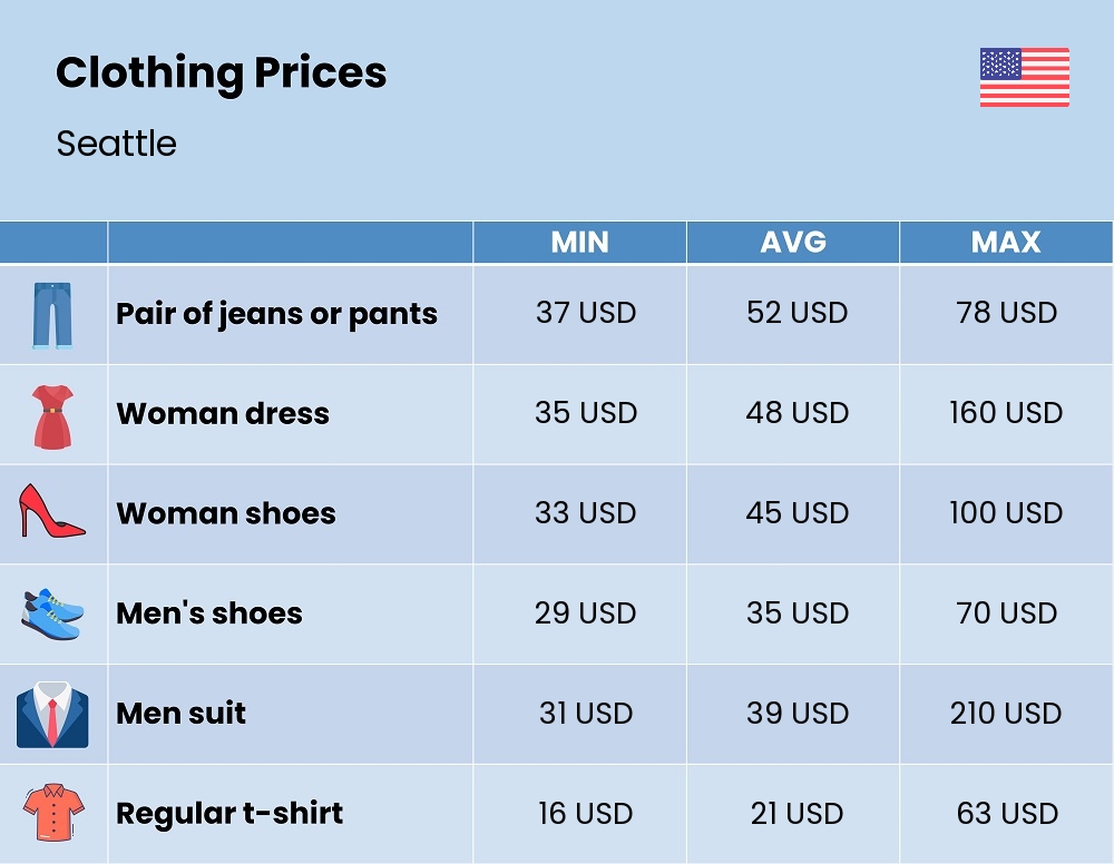 Chart showing the prices and cost of clothing and accessories in Seattle