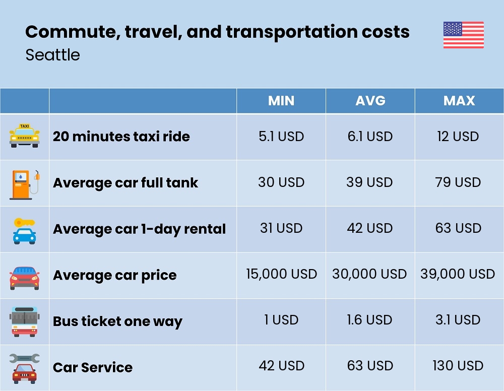 Chart showing the prices and cost of commute, travel, and transportation in Seattle