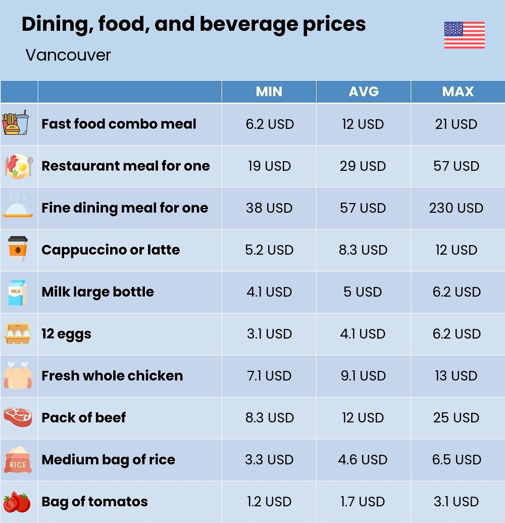 Chart showing the prices and cost of grocery, food, restaurant meals, market, and beverages in Vancouver