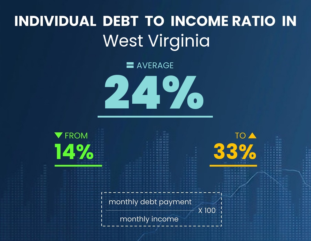 Chart showing debt-to-income ratio in West Virginia