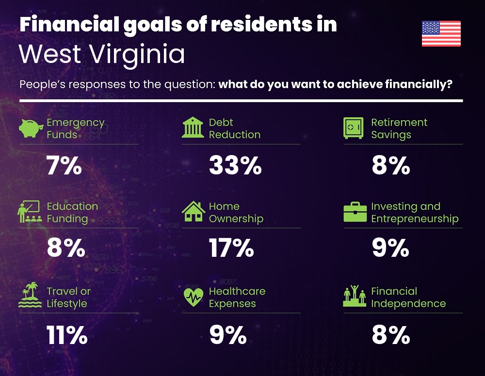 Financial goals and targets of couples living in West Virginia