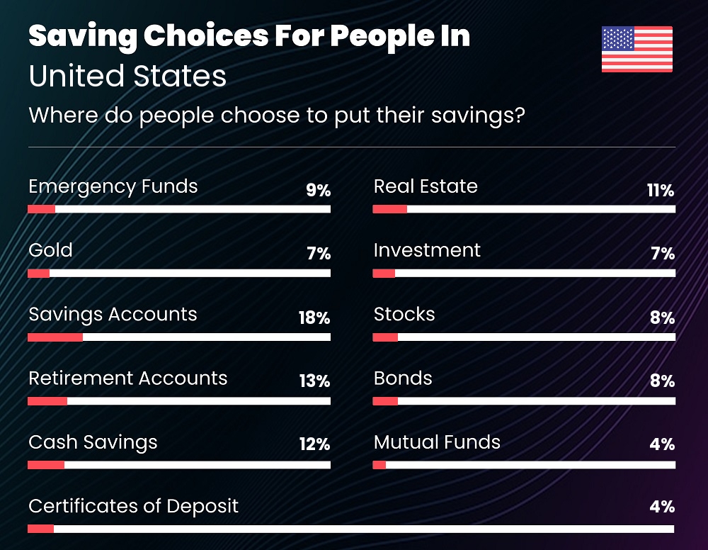 Where do couples choose to put their savings in United States