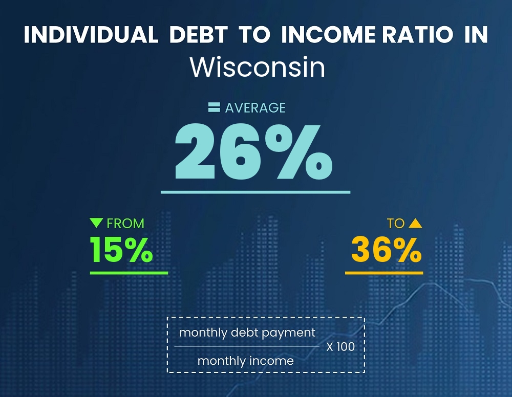 Chart showing debt-to-income ratio in Wisconsin