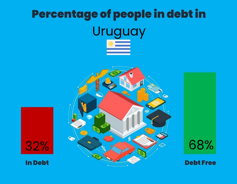 Chart showing the percentage of couples who are in debt in Uruguay