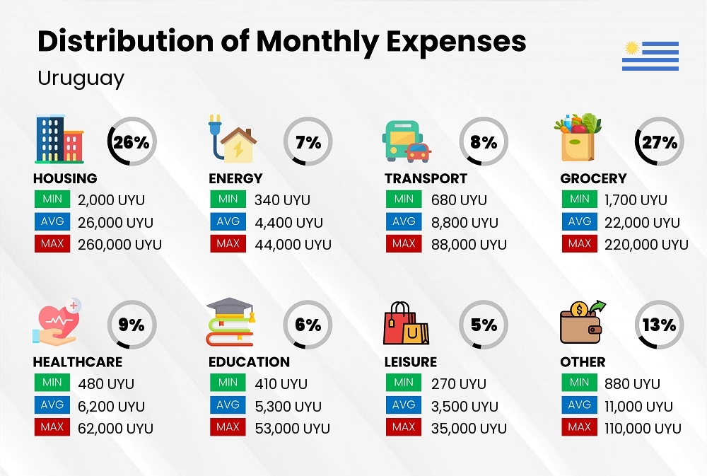 Distribution of monthly cost of living expenses in Uruguay