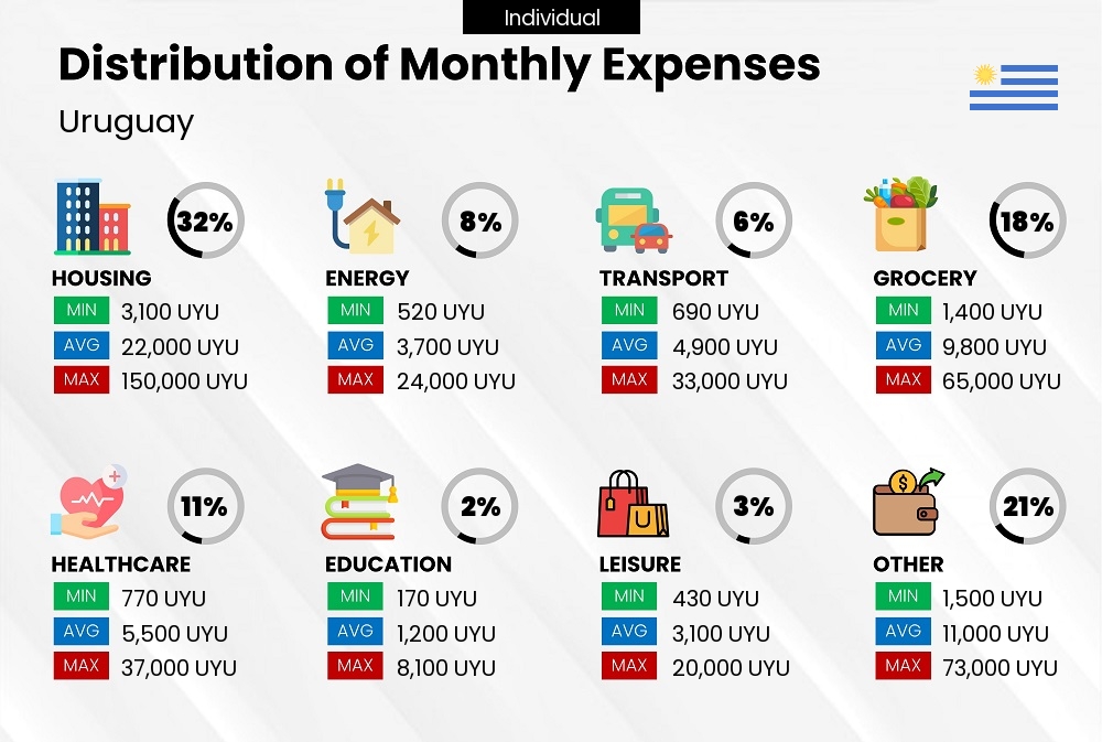 Distribution of monthly cost of living expenses of a single person in Uruguay