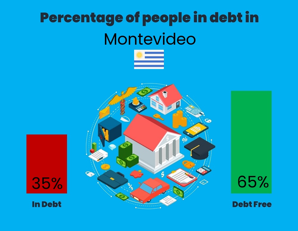 Chart showing the percentage of couples who are in debt in Montevideo