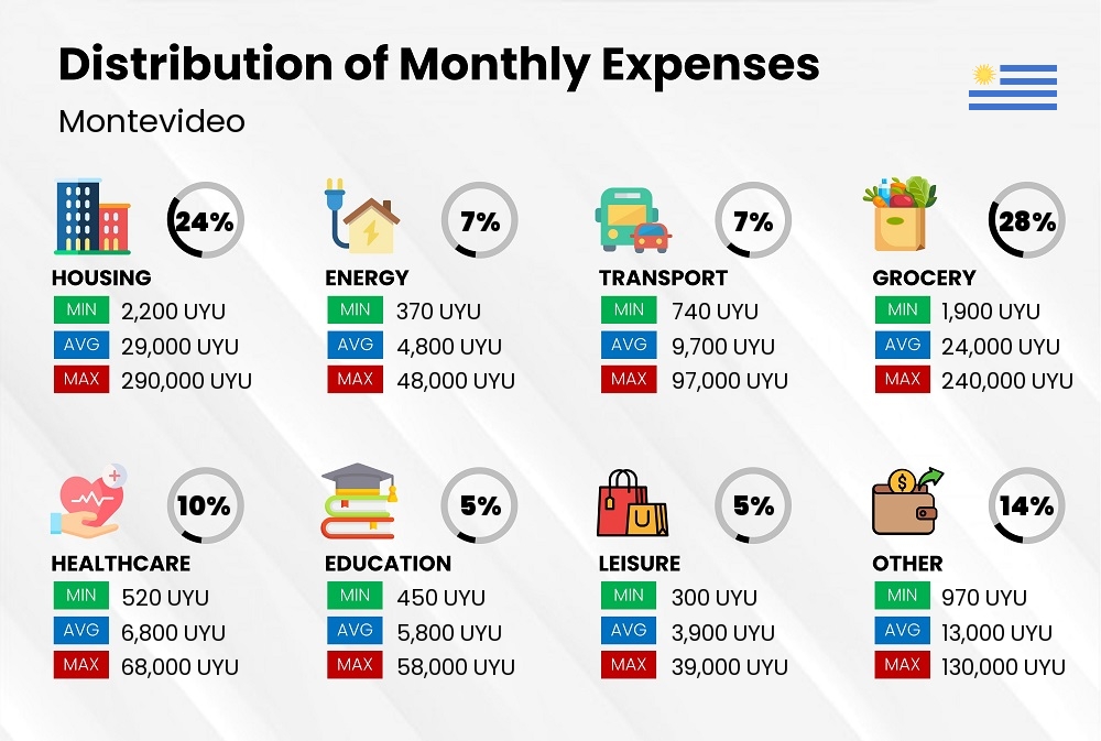 Distribution of monthly cost of living expenses in Montevideo