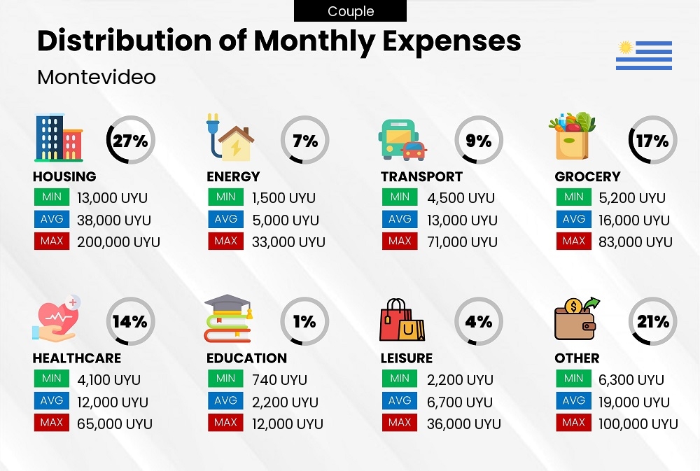 Distribution of monthly cost of living expenses of a couple in Montevideo