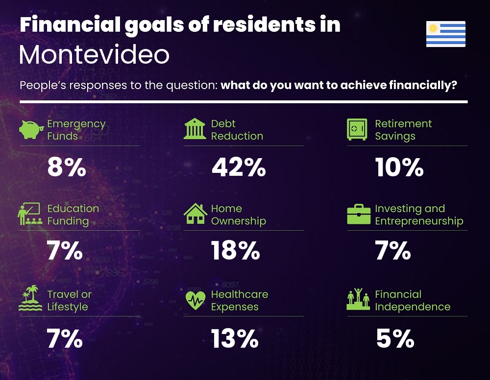 Financial goals and targets of families living in Montevideo