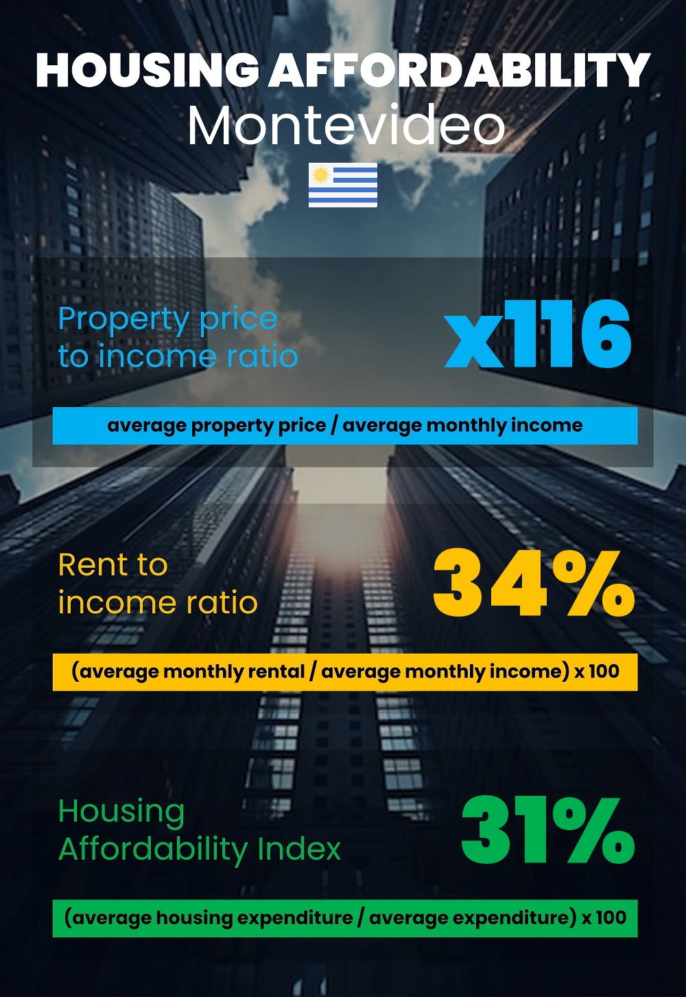 Housing and accommodation affordability, property price to income ratio, rent to income ratio, and housing affordability index chart in Montevideo