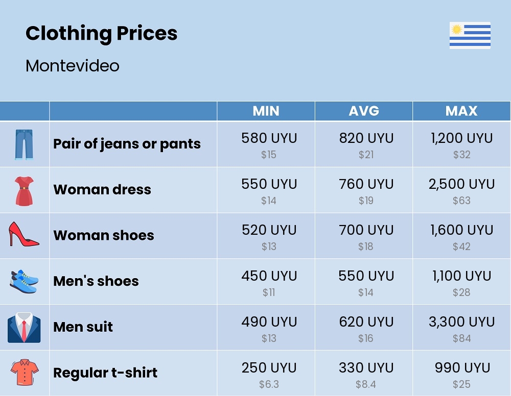 Chart showing the prices and cost of clothing and accessories in Montevideo