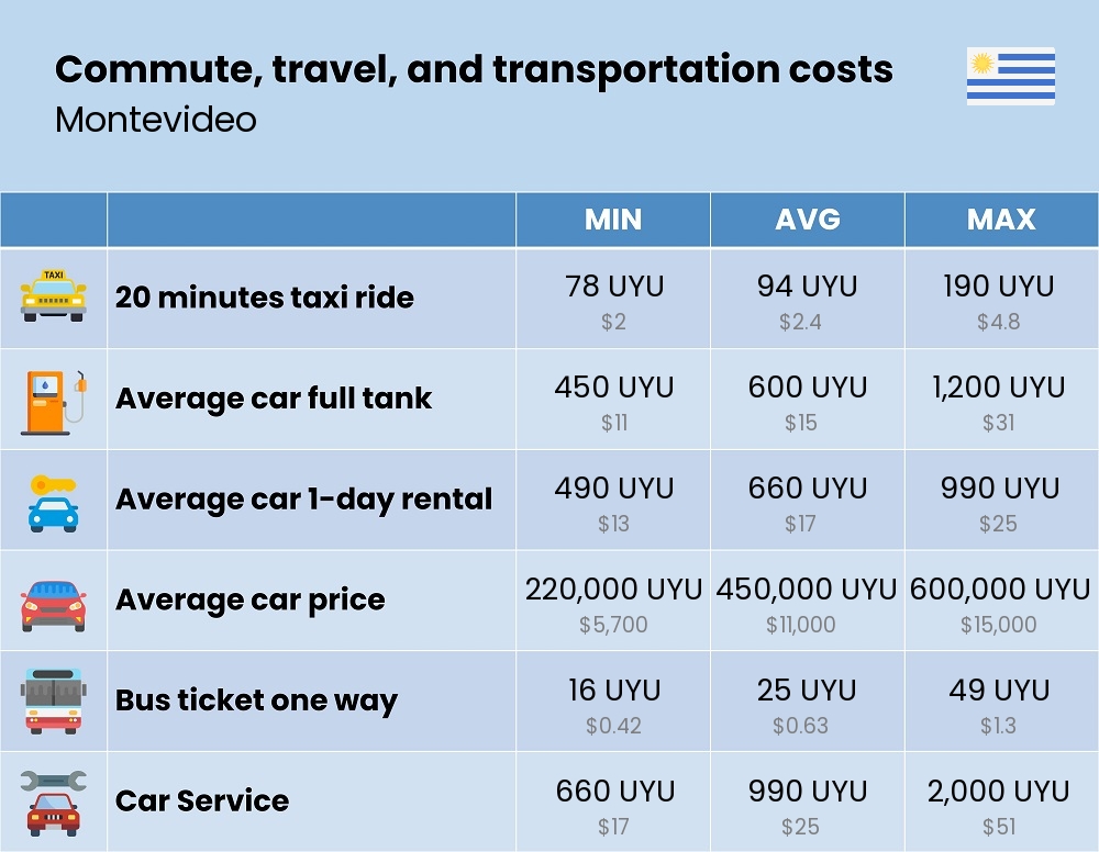 Chart showing the prices and cost of commute, travel, and transportation in Montevideo