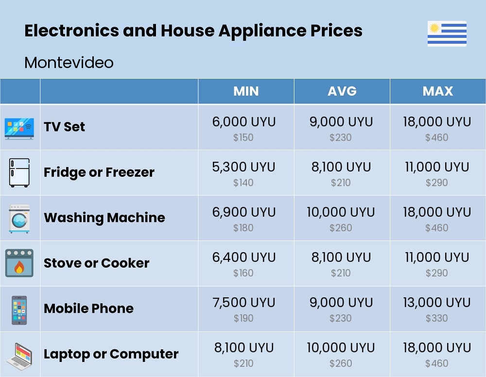 Chart showing the prices and cost of electronic devices and appliances in Montevideo