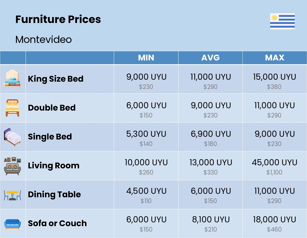 Chart showing the prices and cost of furniture in Montevideo