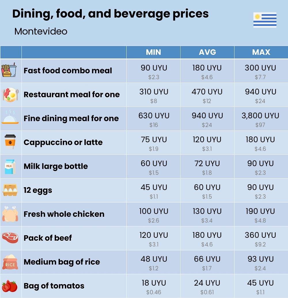 Chart showing the prices and cost of grocery, food, restaurant meals, market, and beverages in Montevideo