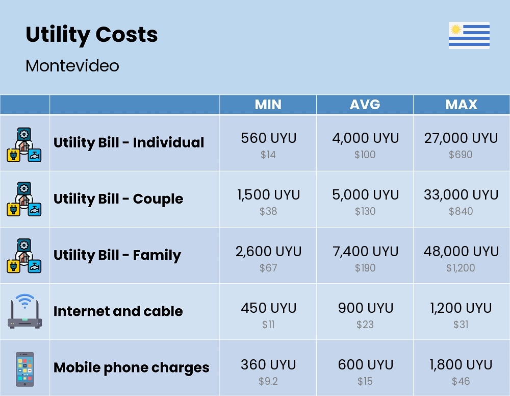 Chart showing the prices and cost of utility, energy, water, and gas for a family in Montevideo