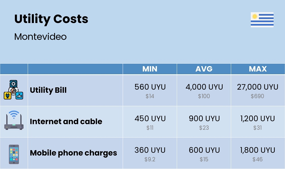 Chart showing the prices and cost of utility, energy, water, and gas for a single person in Montevideo