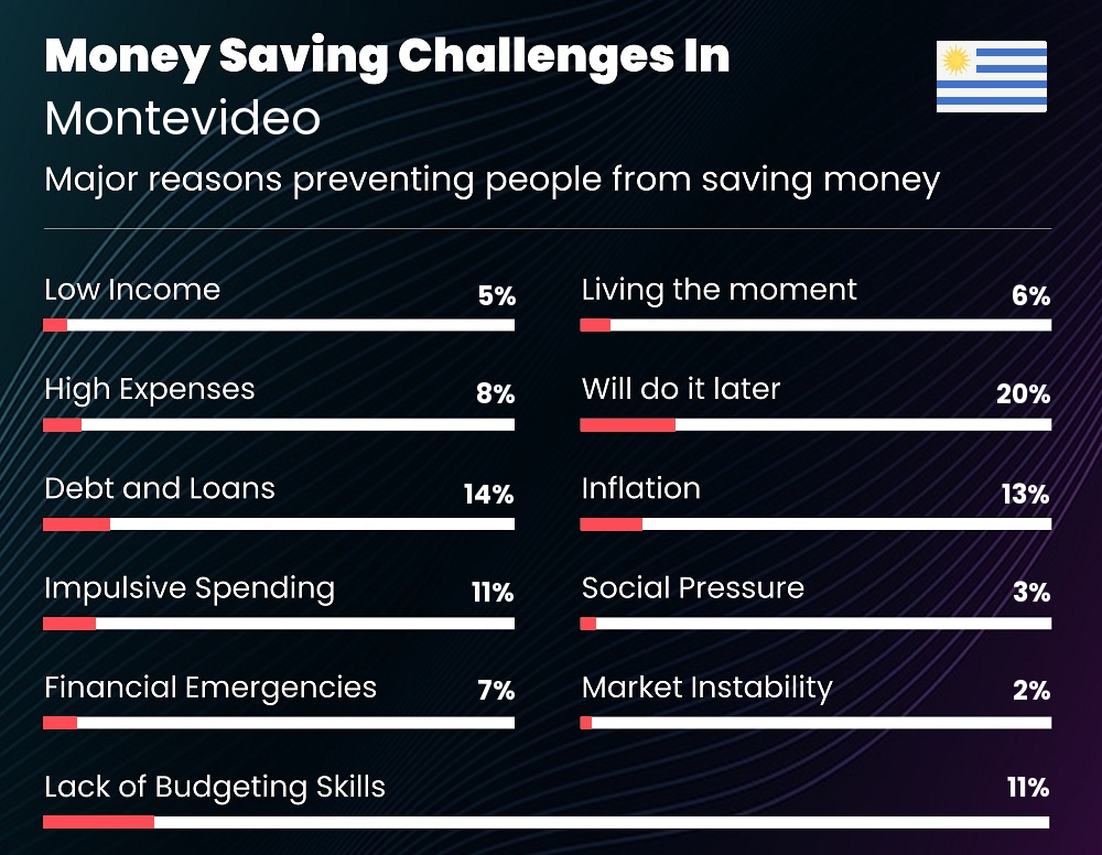 Reasons that make it difficult for families to save money in Montevideo