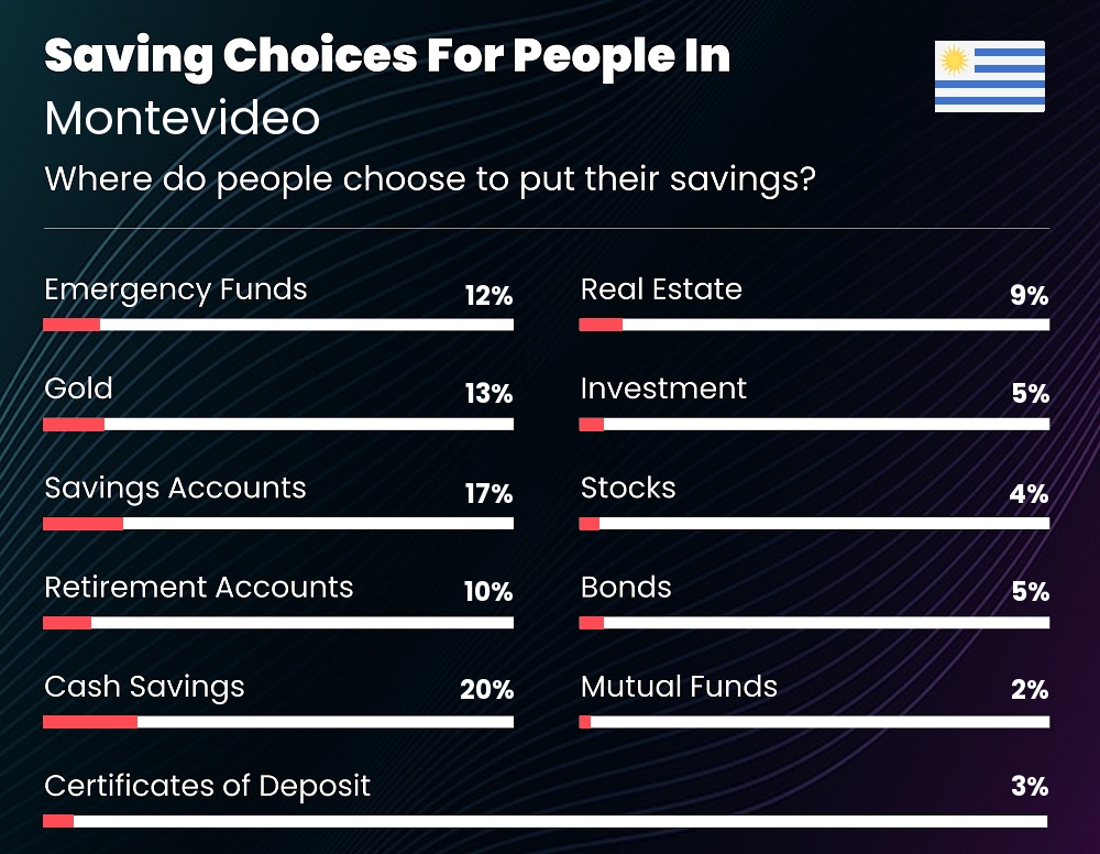 Where do couples choose to put their savings in Montevideo