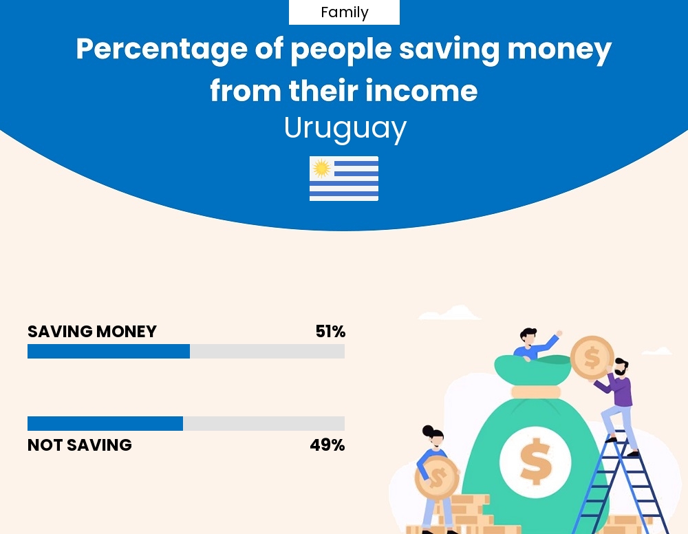 Percentage of families who manage to save money from their income every month in Uruguay