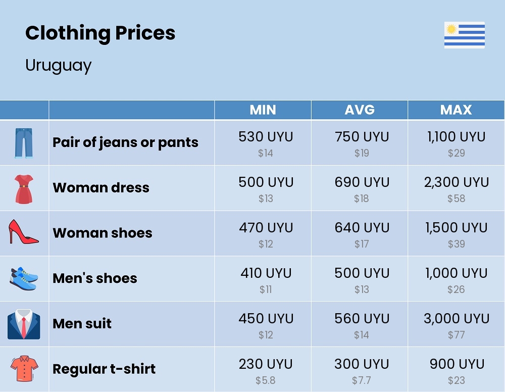 Chart showing the prices and cost of clothing and accessories in Uruguay