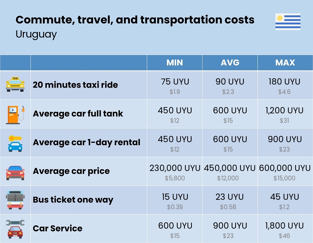 Chart showing the prices and cost of commute, travel, and transportation in Uruguay