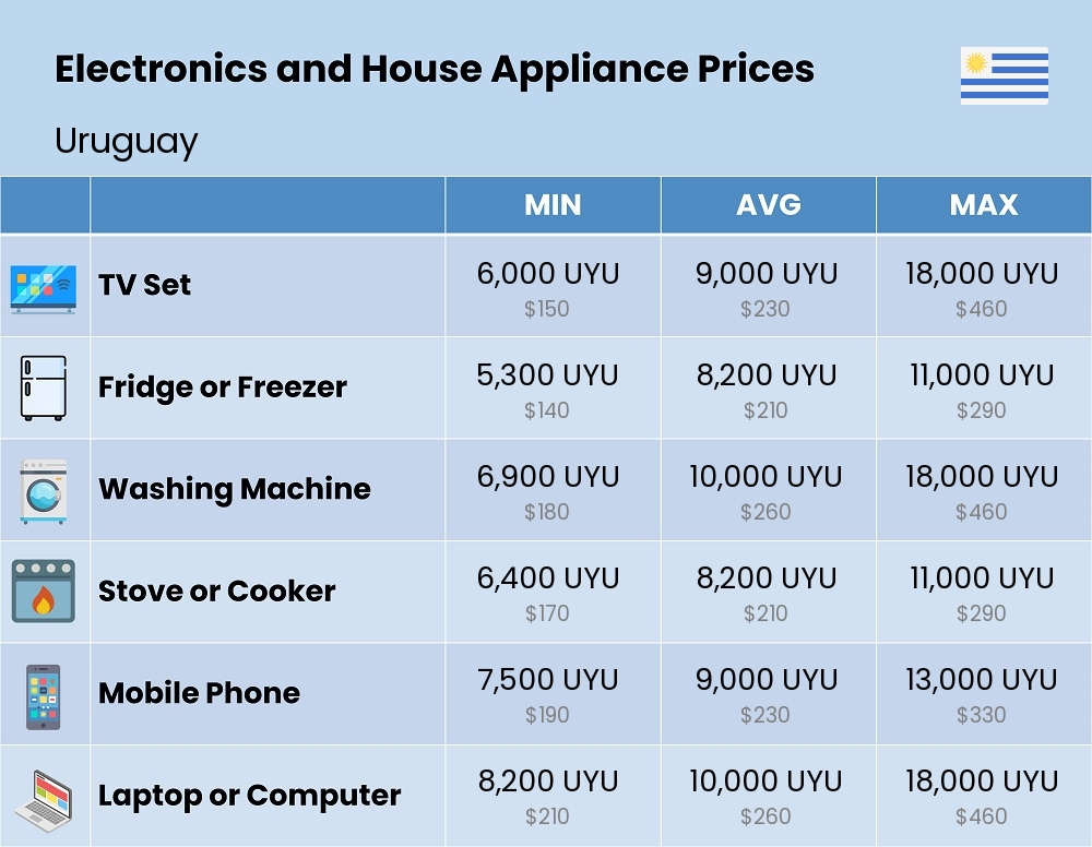 Chart showing the prices and cost of electronic devices and appliances in Uruguay