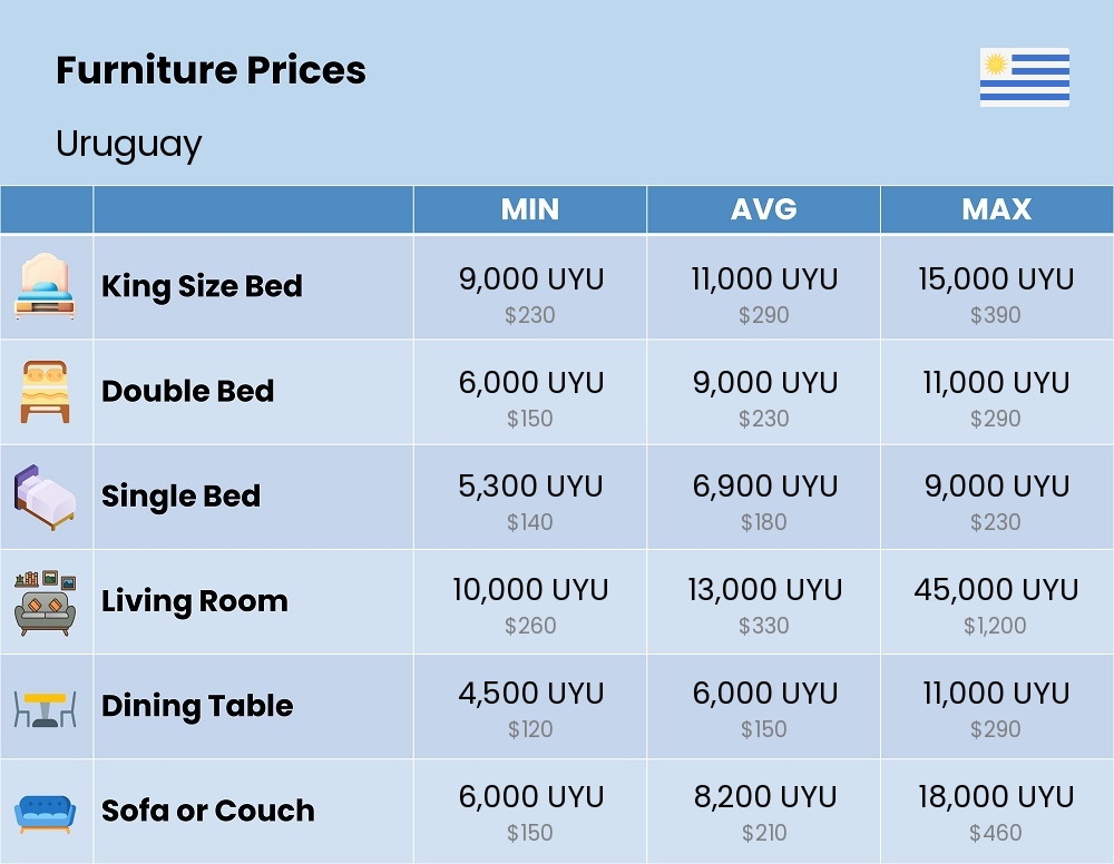 Chart showing the prices and cost of furniture in Uruguay