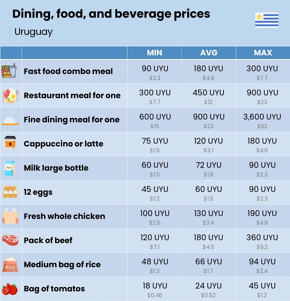 Chart showing the prices and cost of grocery, food, restaurant meals, market, and beverages in Uruguay