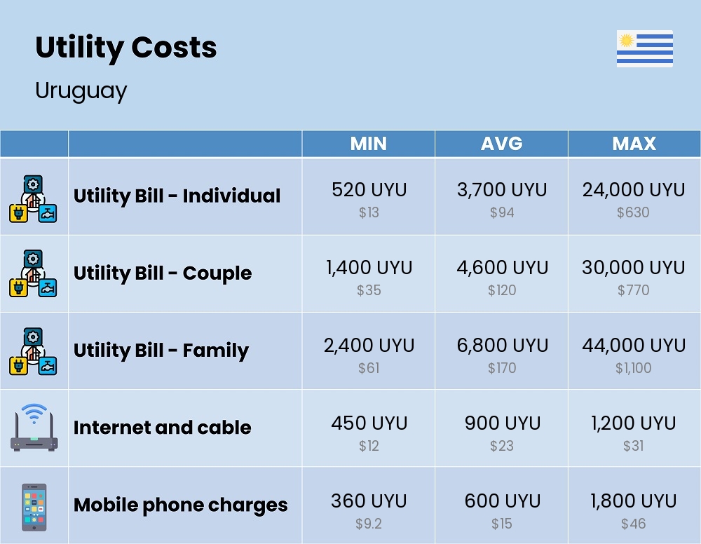 Chart showing the prices and cost of utility, energy, water, and gas for a family in Uruguay