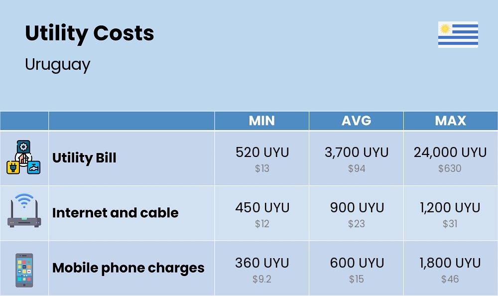 Chart showing the prices and cost of utility, energy, water, and gas for a single person in Uruguay