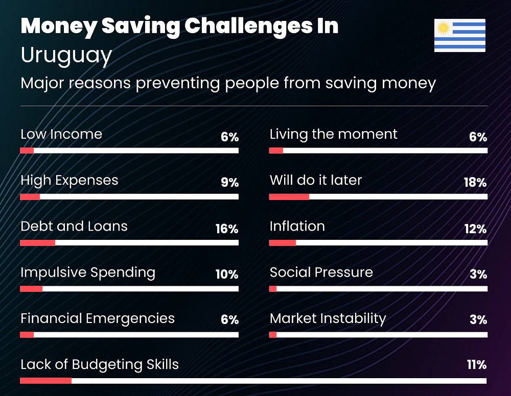 Reasons that make it difficult for individuals to save money in Uruguay