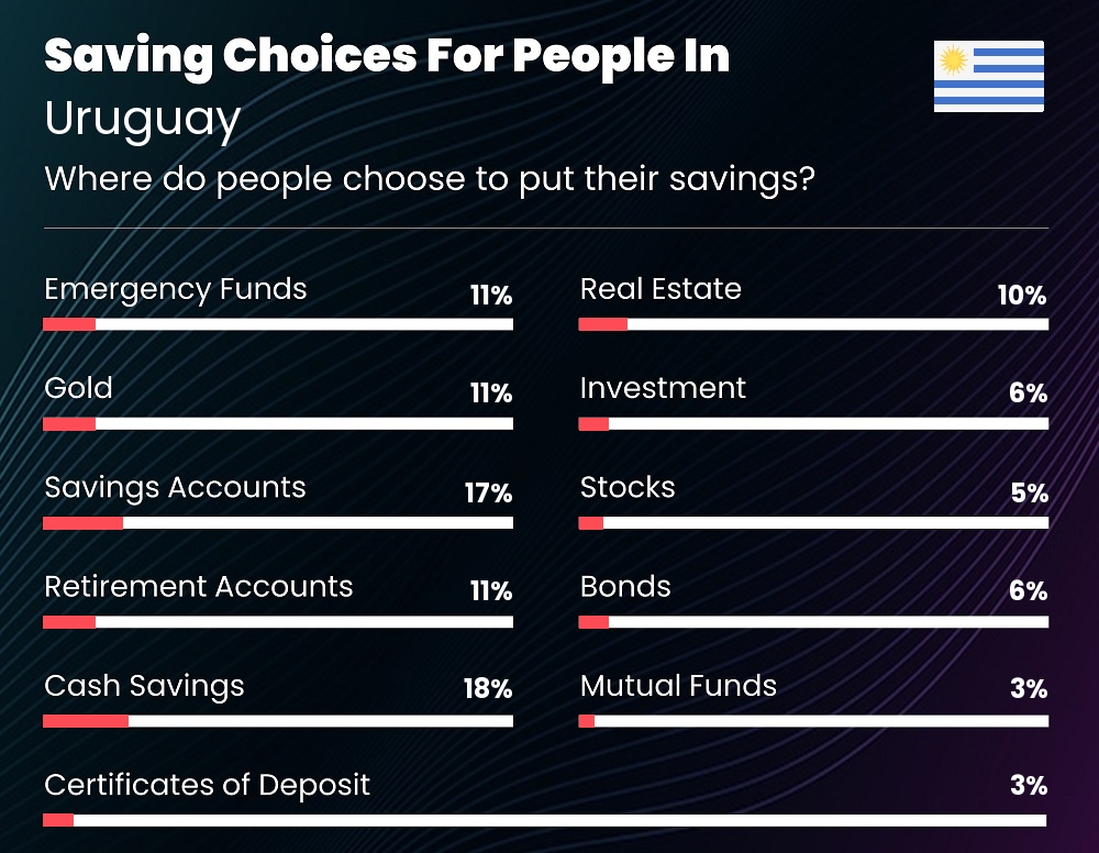 Where do couples choose to put their savings in Uruguay