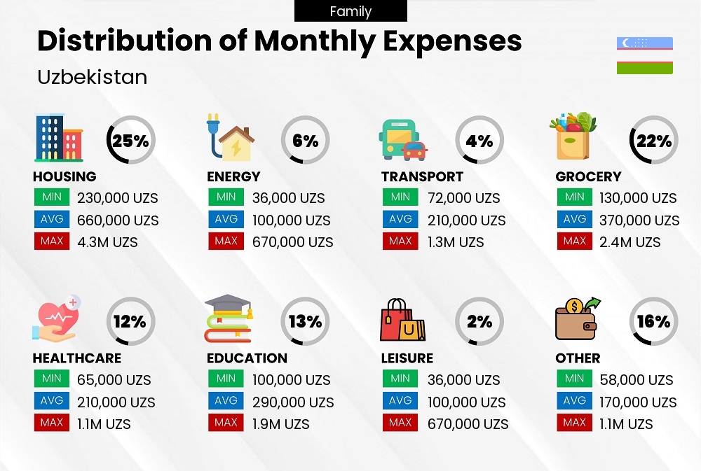 Distribution of monthly cost of living expenses of a family in Uzbekistan