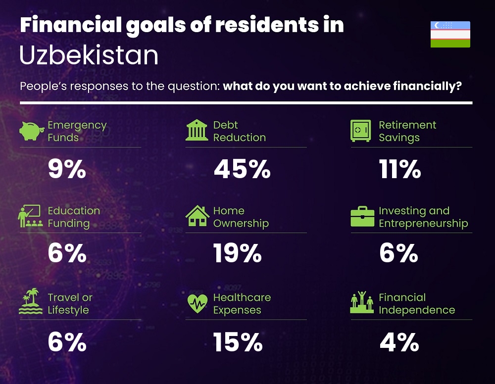 Financial goals and targets of couples living in Uzbekistan