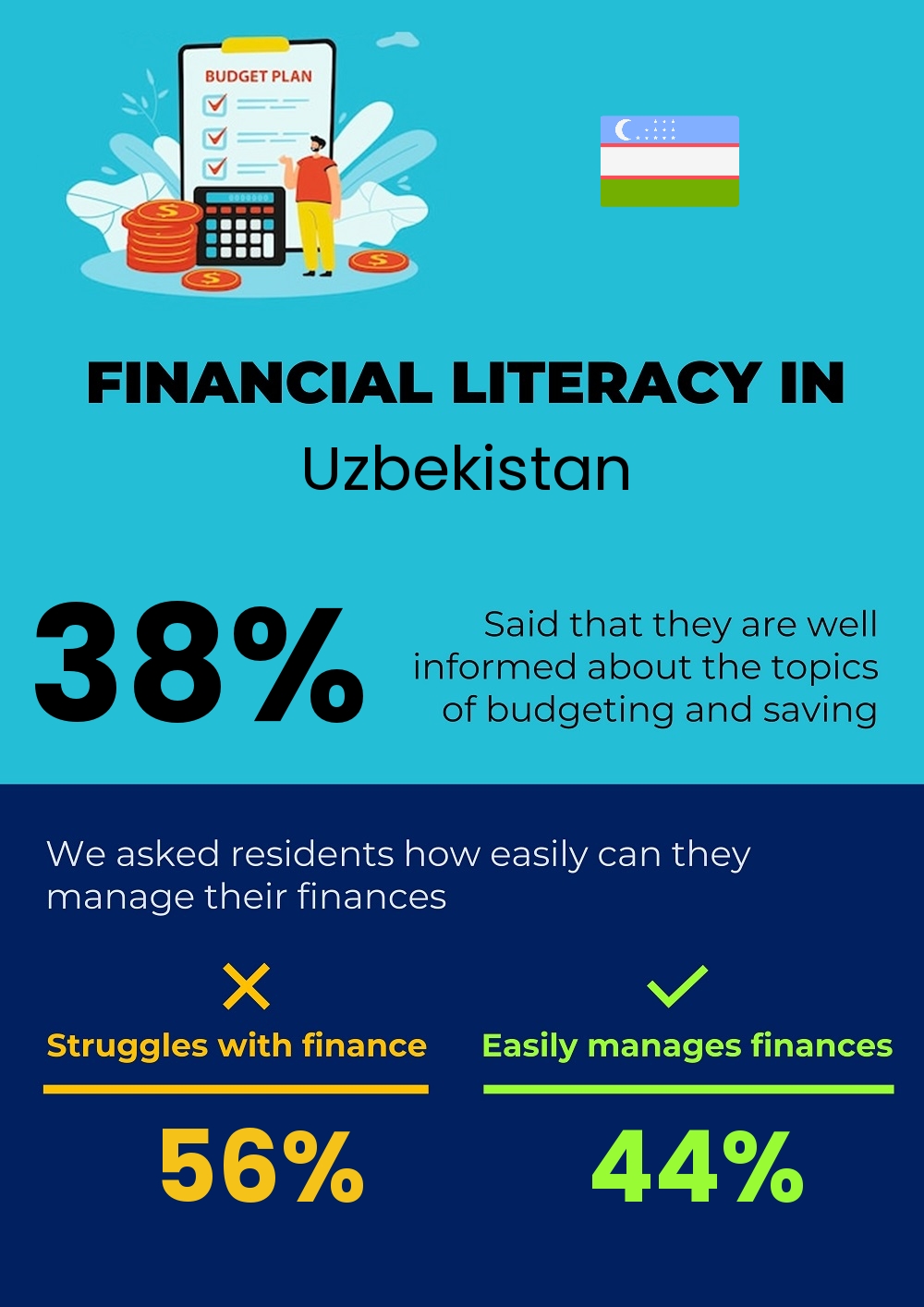 Financial literacy and difficulty in budgeting and financial planning for couples in Uzbekistan