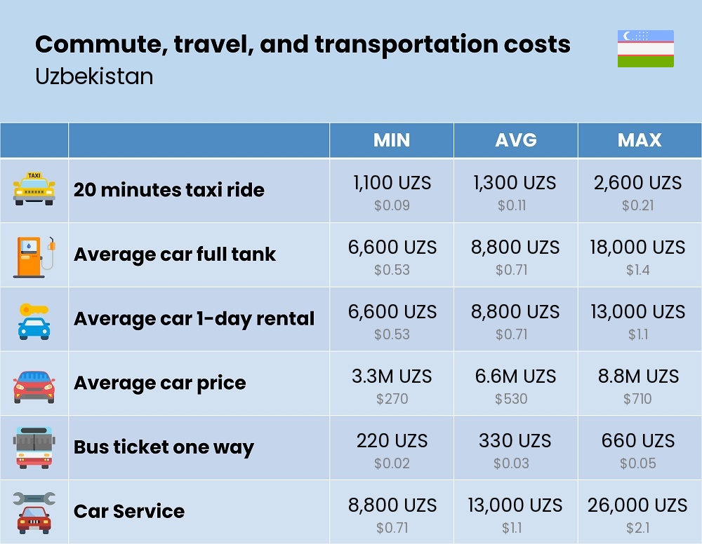 Chart showing the prices and cost of commute, travel, and transportation in Uzbekistan