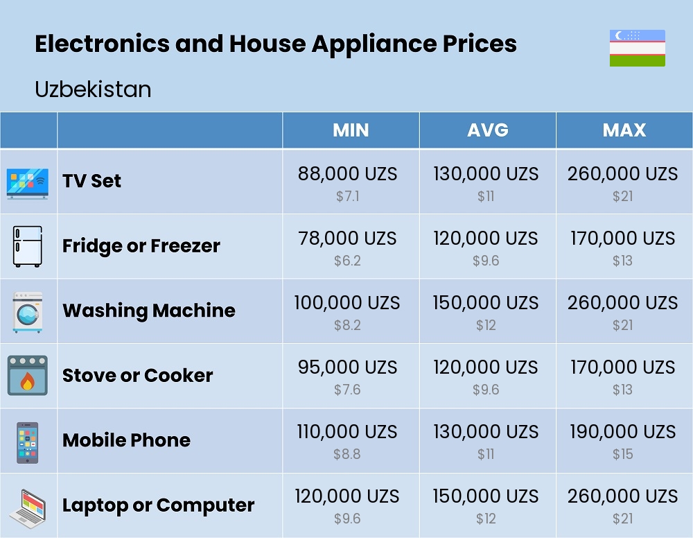 Chart showing the prices and cost of electronic devices and appliances in Uzbekistan