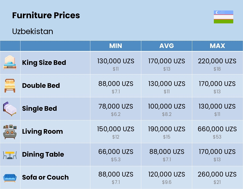 Chart showing the prices and cost of furniture in Uzbekistan