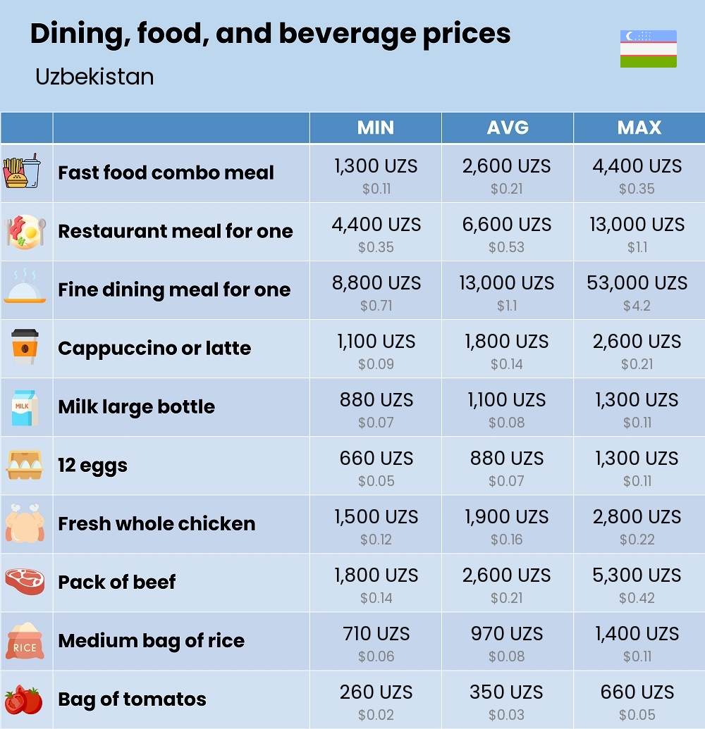 Chart showing the prices and cost of grocery, food, restaurant meals, market, and beverages in Uzbekistan