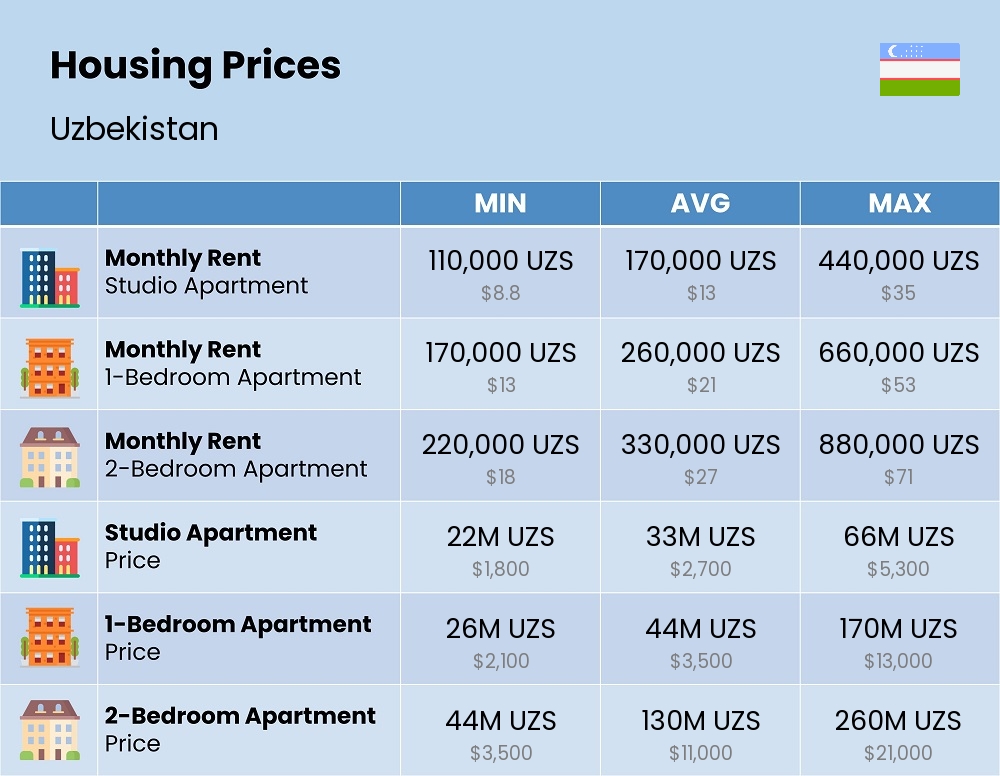 Chart showing the prices and cost of housing, accommodation, and rent in Uzbekistan