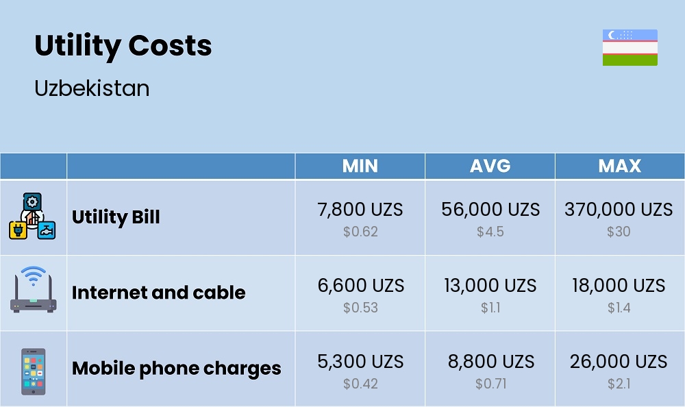 Chart showing the prices and cost of utility, energy, water, and gas for a single person in Uzbekistan