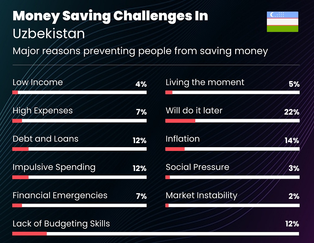 Reasons that make it difficult for couples to save money in Uzbekistan