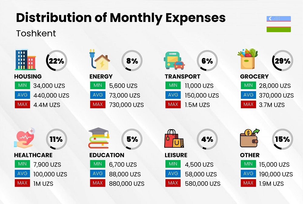 Distribution of monthly cost of living expenses in Toshkent