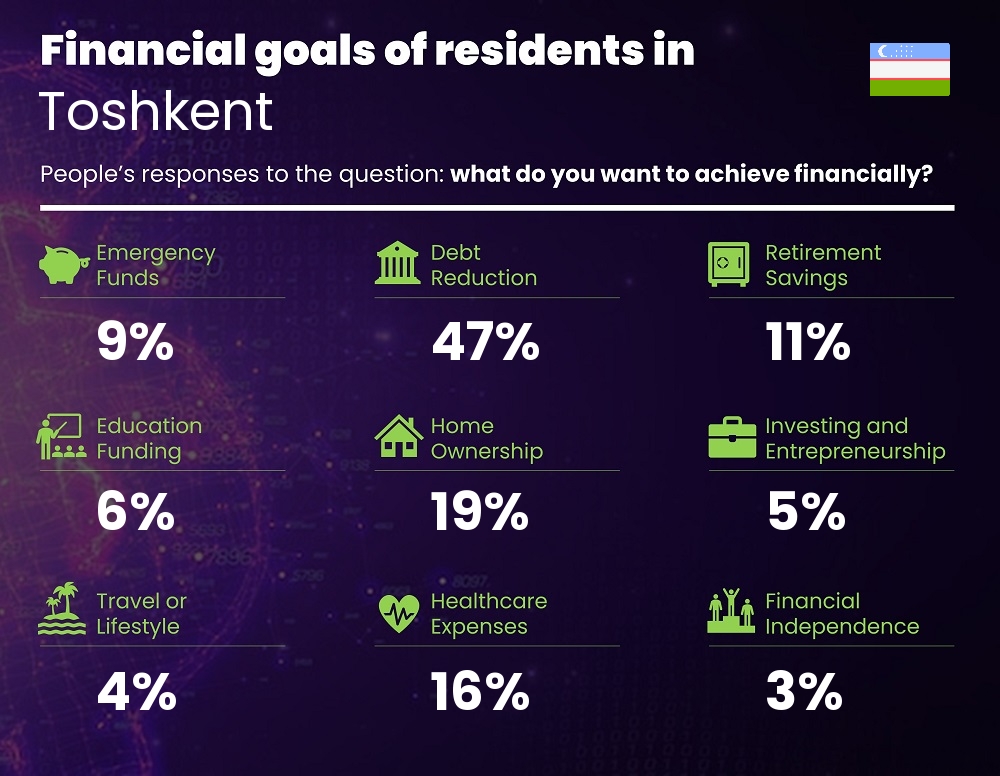 Financial goals and targets of couples living in Toshkent