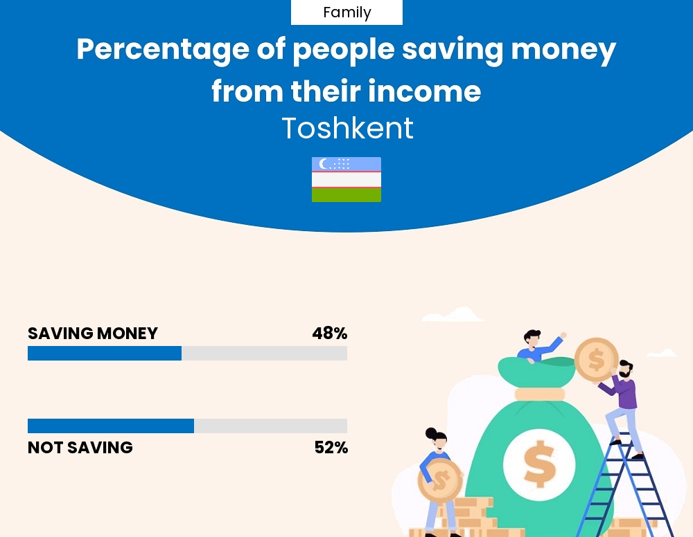 Percentage of families who manage to save money from their income every month in Toshkent