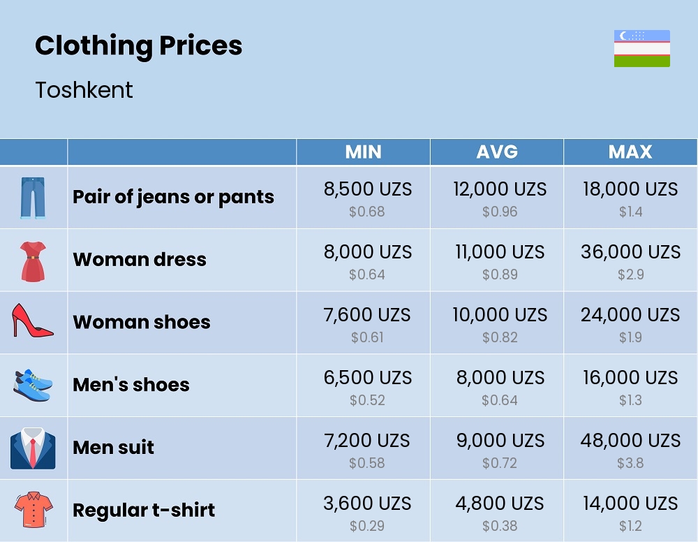 Chart showing the prices and cost of clothing and accessories in Toshkent